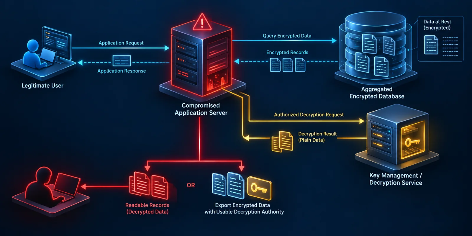 Diagram of a compromised application server that queries an aggregated encrypted database, sends an authorized decryption request to the key management service, and hands the attacker either readable records or encrypted data plus usable decryption authority.
